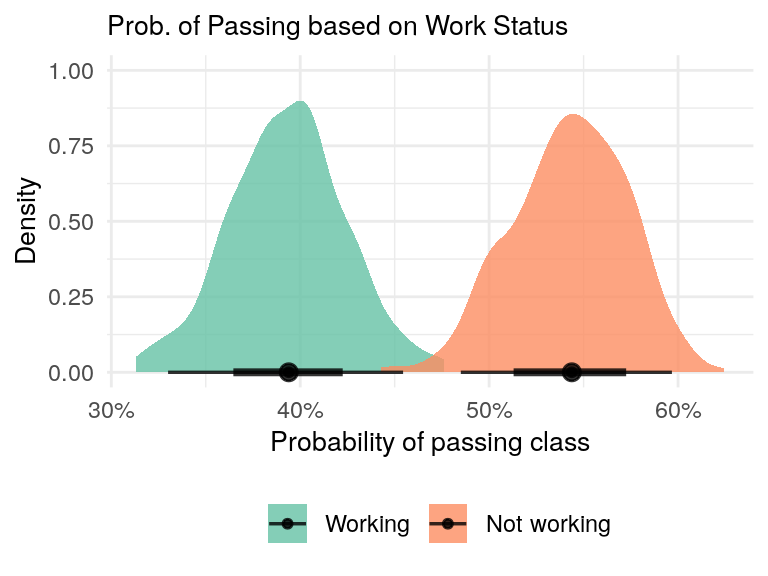 Non-working students have a higher probability of passing the class compared to working students.