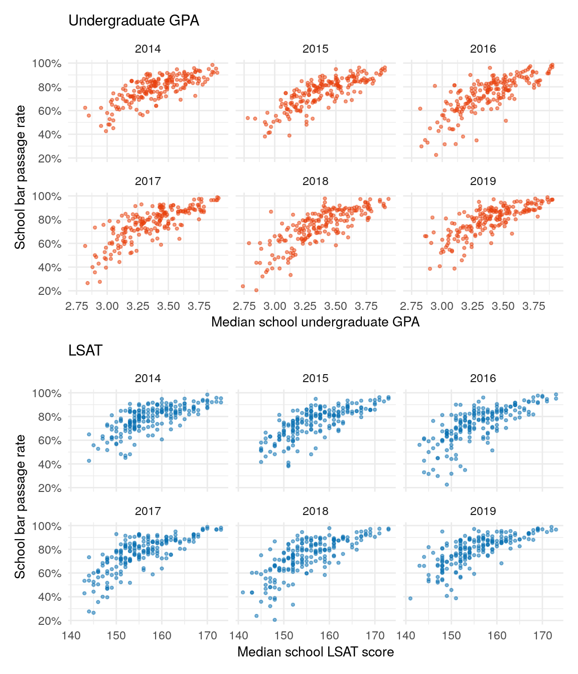The top plot shows the relationship between a school's median undergrad GPA and bar passage rate. The bottom plot highlights the relationship between median LSAT and bar passage. Both median undergrad GPA and median LSAT correlate with bar passage.