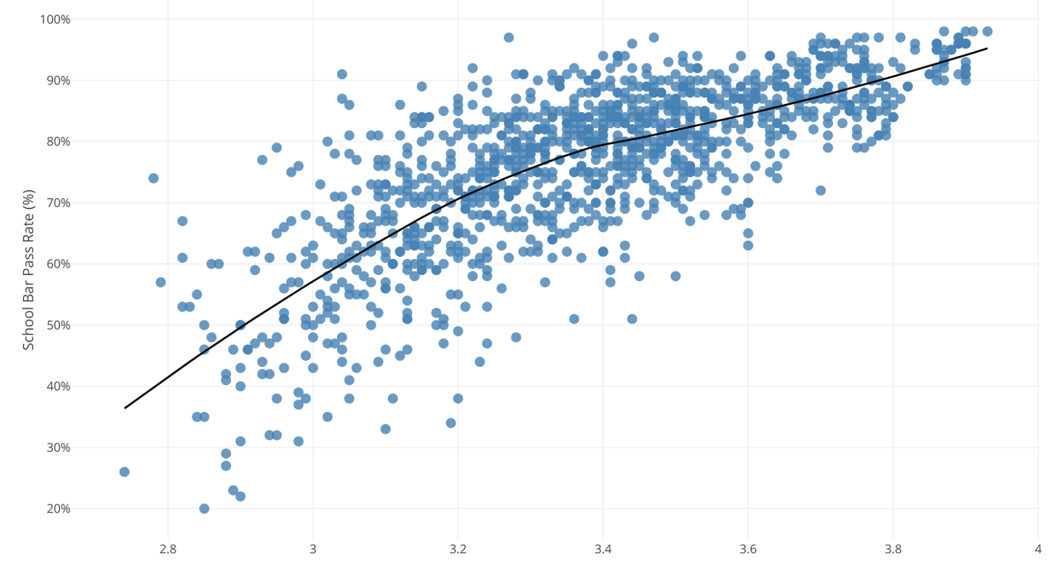 Law School Bar Passage Rates Shane Orr